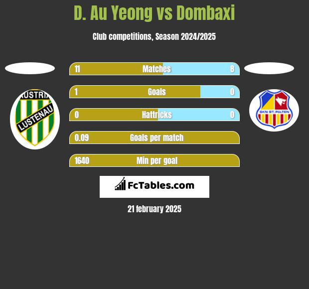 D. Au Yeong vs Dombaxi h2h player stats