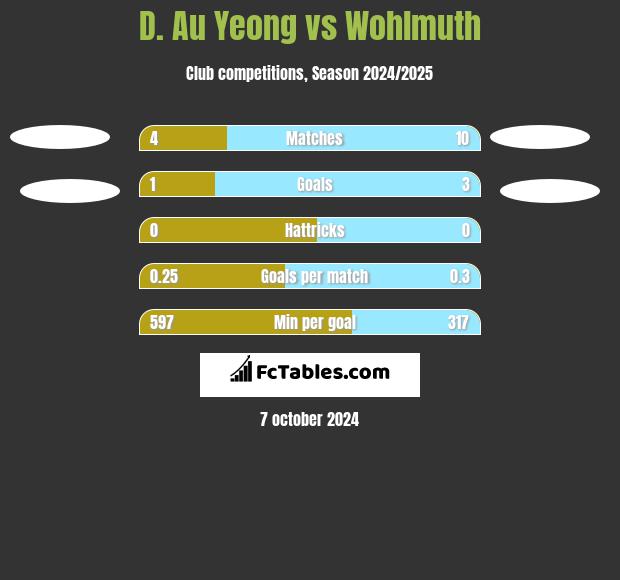 D. Au Yeong vs Wohlmuth h2h player stats