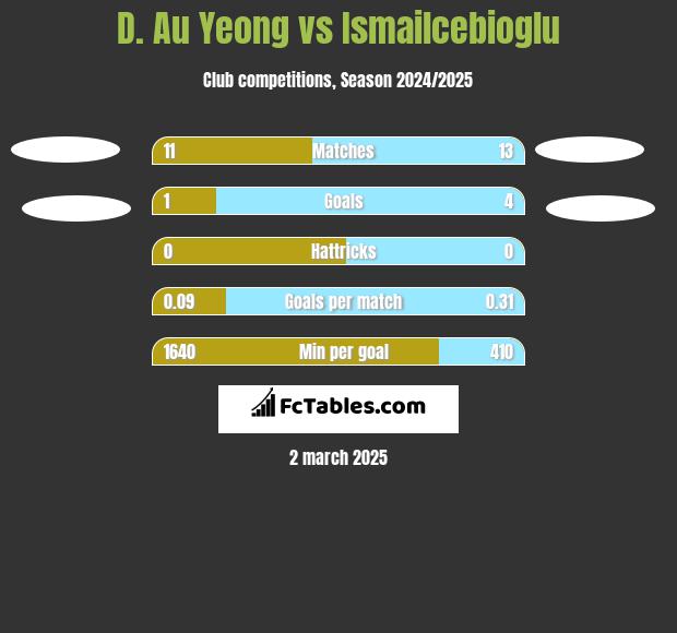 D. Au Yeong vs Ismailcebioglu h2h player stats