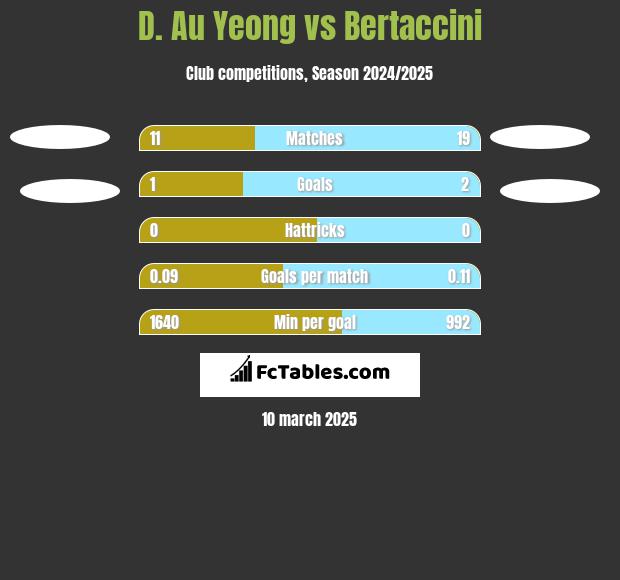 D. Au Yeong vs Bertaccini h2h player stats