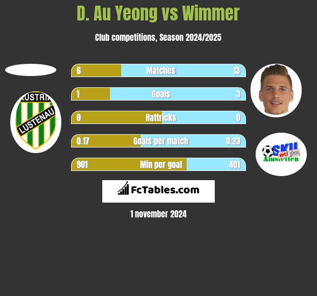 D. Au Yeong vs Wimmer h2h player stats