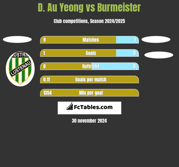 D. Au Yeong vs Burmeister h2h player stats