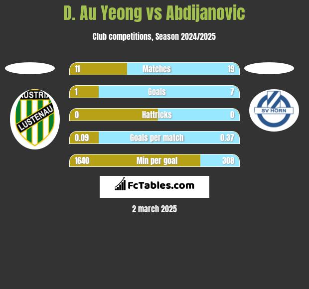 D. Au Yeong vs Abdijanovic h2h player stats