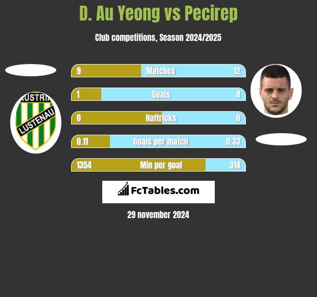 D. Au Yeong vs Pecirep h2h player stats