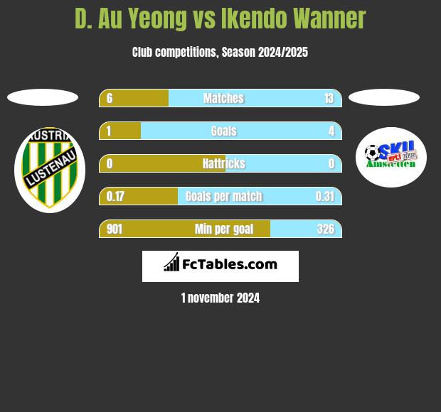 D. Au Yeong vs Ikendo Wanner h2h player stats