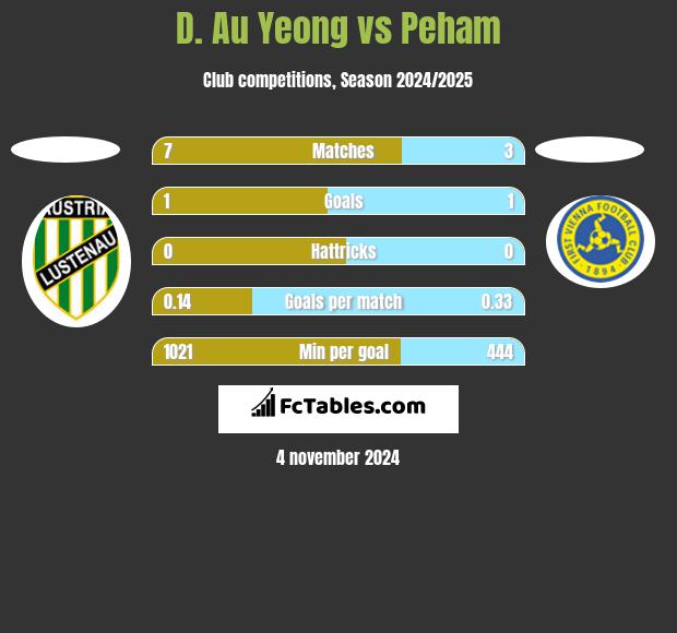 D. Au Yeong vs Peham h2h player stats