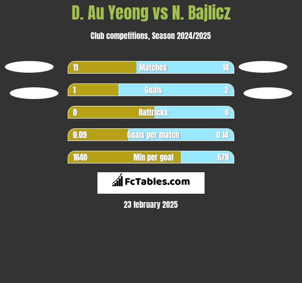 D. Au Yeong vs N. Bajlicz h2h player stats