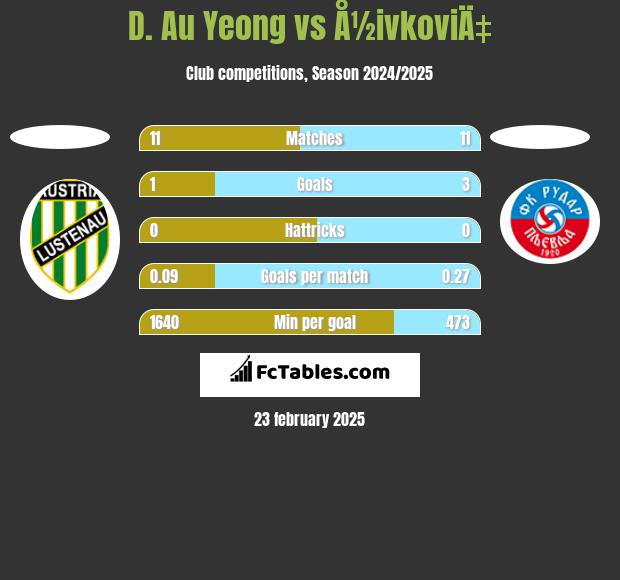 D. Au Yeong vs Å½ivkoviÄ‡ h2h player stats