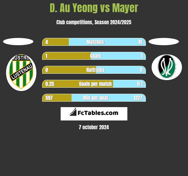 D. Au Yeong vs Mayer h2h player stats