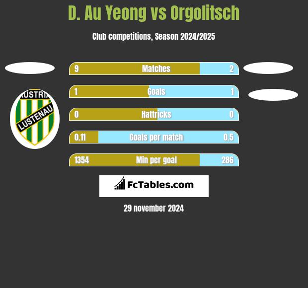 D. Au Yeong vs Orgolitsch h2h player stats