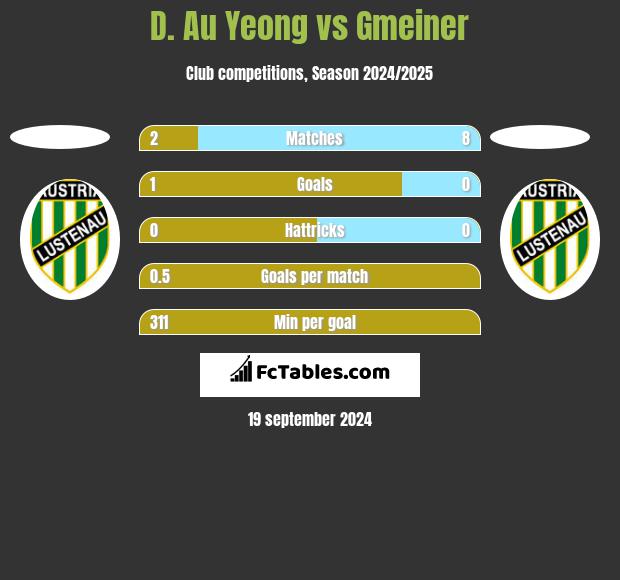 D. Au Yeong vs Gmeiner h2h player stats