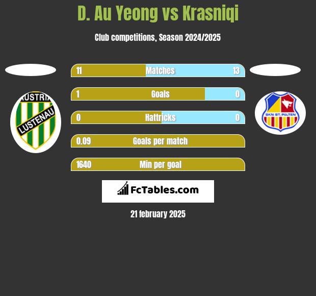 D. Au Yeong vs Krasniqi h2h player stats