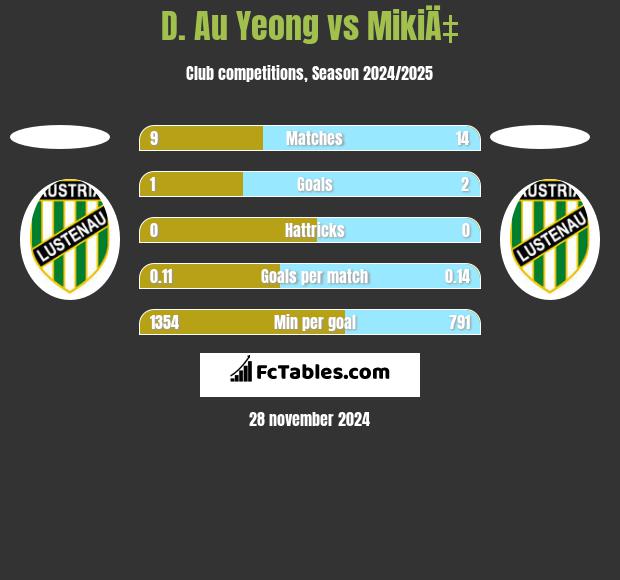 D. Au Yeong vs MikiÄ‡ h2h player stats