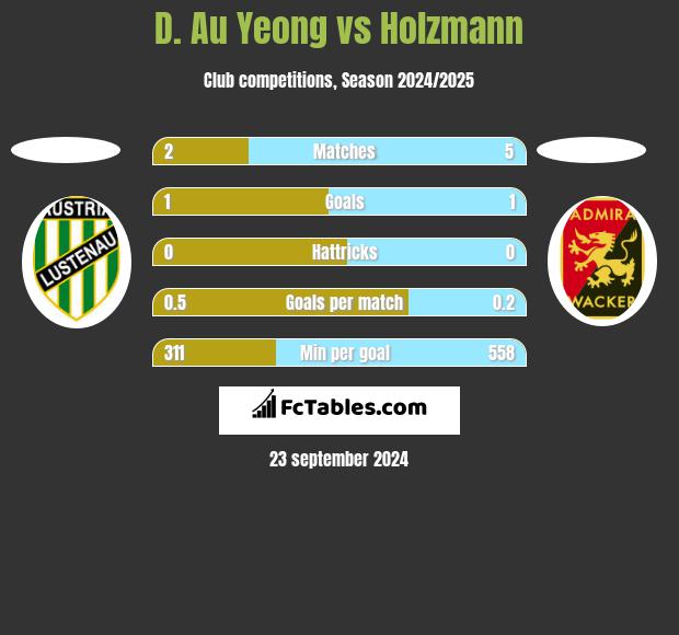 D. Au Yeong vs Holzmann h2h player stats