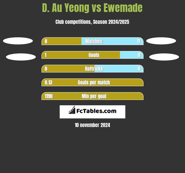 D. Au Yeong vs Ewemade h2h player stats