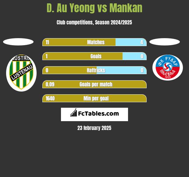 D. Au Yeong vs Mankan h2h player stats