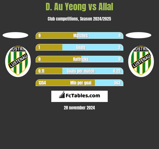 D. Au Yeong vs Allal h2h player stats