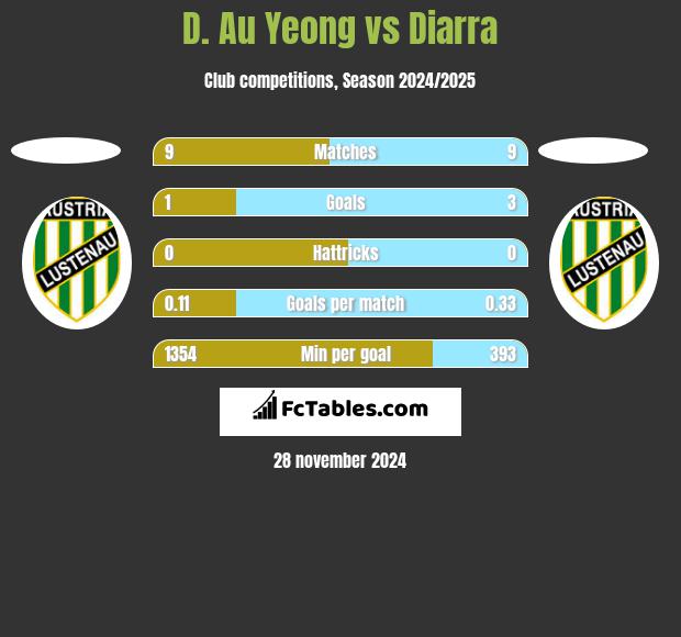 D. Au Yeong vs Diarra h2h player stats