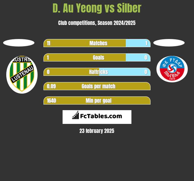 D. Au Yeong vs Silber h2h player stats