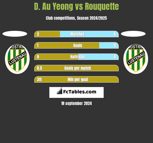 D. Au Yeong vs Rouquette h2h player stats