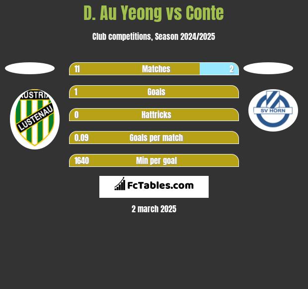 D. Au Yeong vs Conte h2h player stats