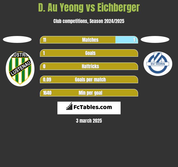 D. Au Yeong vs Eichberger h2h player stats