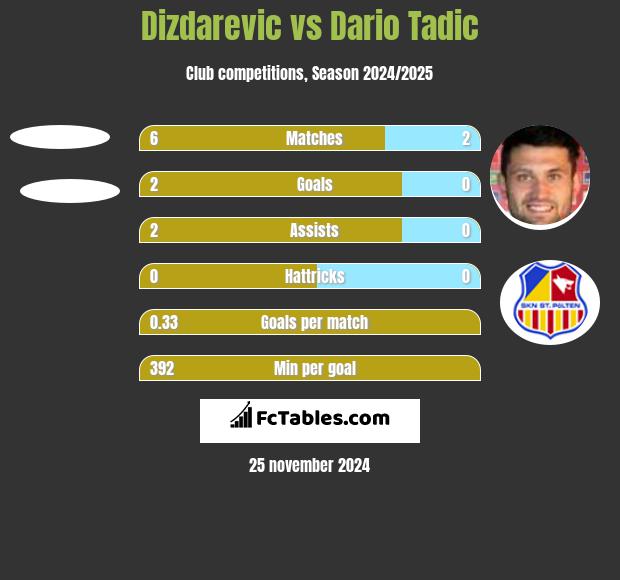 Dizdarevic vs Dario Tadic h2h player stats