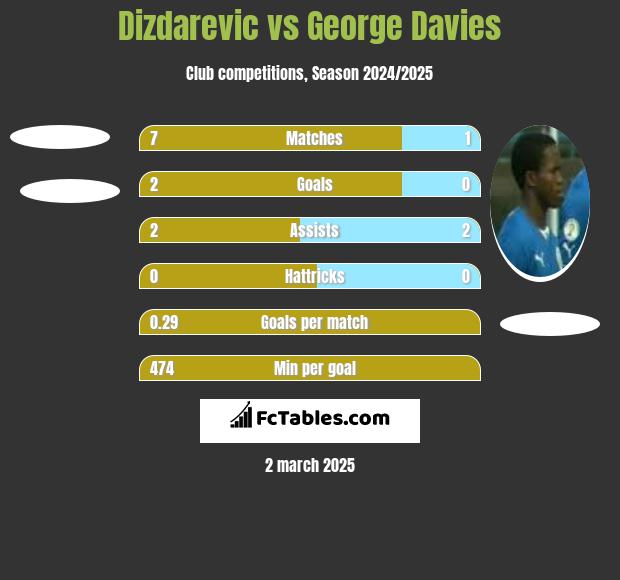 Dizdarevic vs George Davies h2h player stats