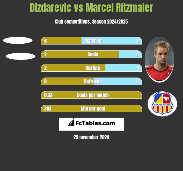 Dizdarevic vs Marcel Ritzmaier h2h player stats