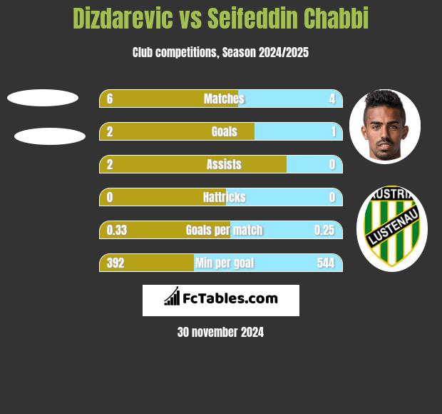 Dizdarevic vs Seifeddin Chabbi h2h player stats