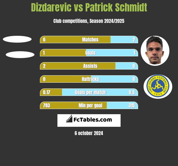 Dizdarevic vs Patrick Schmidt h2h player stats