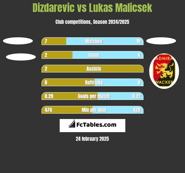 Dizdarevic vs Lukas Malicsek h2h player stats