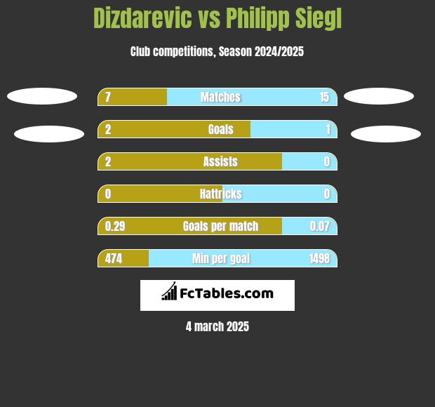 Dizdarevic vs Philipp Siegl h2h player stats