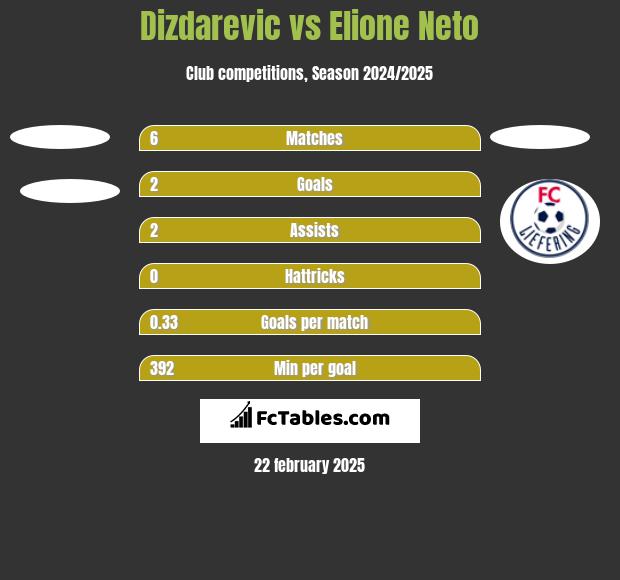 Dizdarevic vs Elione Neto h2h player stats