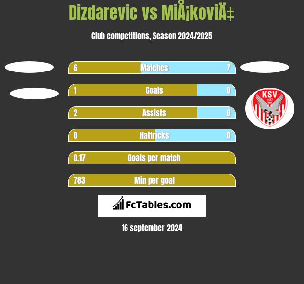 Dizdarevic vs MiÅ¡koviÄ‡ h2h player stats