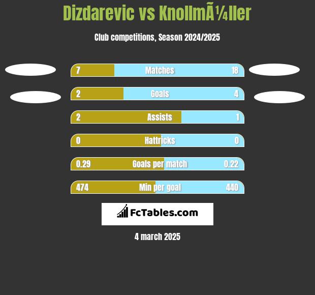 Dizdarevic vs KnollmÃ¼ller h2h player stats