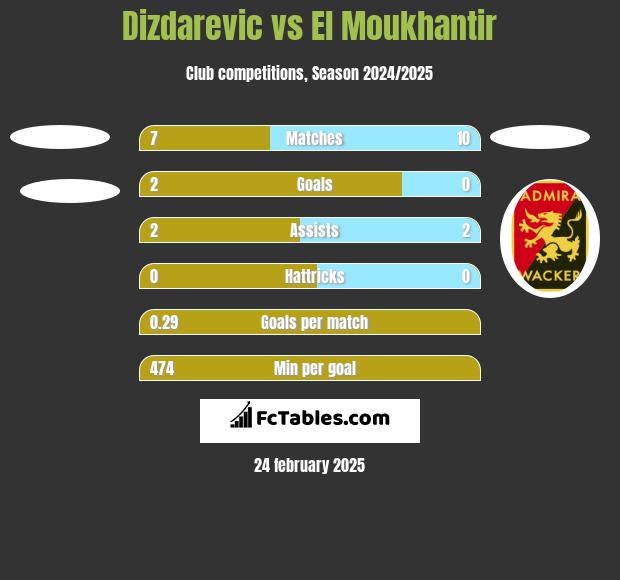 Dizdarevic vs El Moukhantir h2h player stats