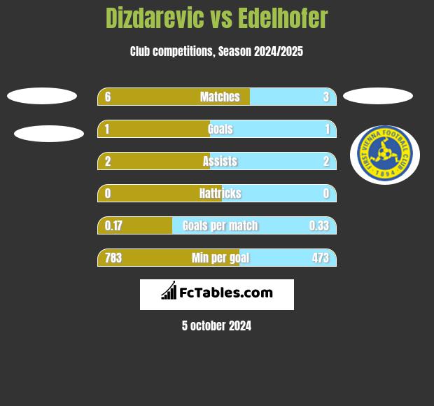 Dizdarevic vs Edelhofer h2h player stats