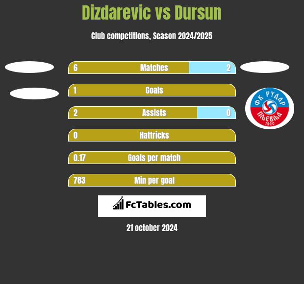 Dizdarevic vs Dursun h2h player stats