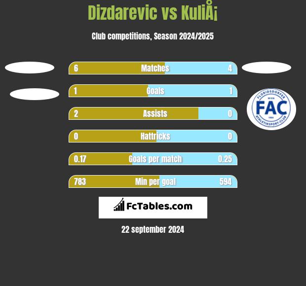 Dizdarevic vs KuliÅ¡ h2h player stats