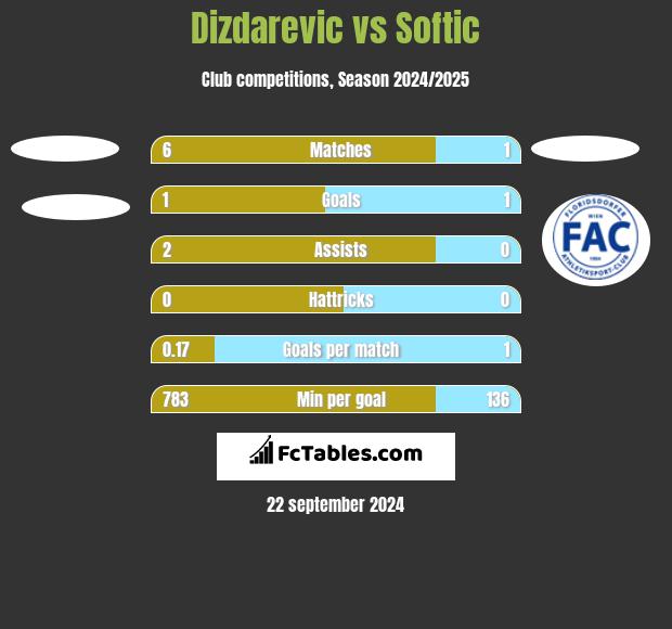 Dizdarevic vs Softic h2h player stats