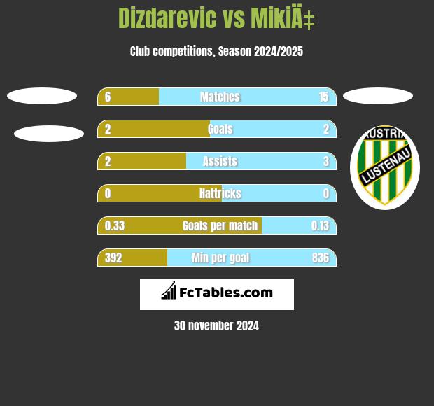 Dizdarevic vs MikiÄ‡ h2h player stats