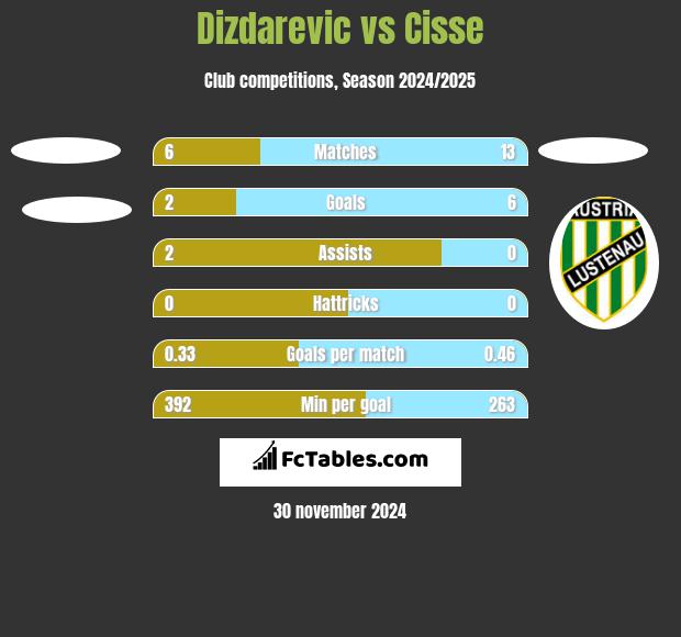 Dizdarevic vs Cisse h2h player stats