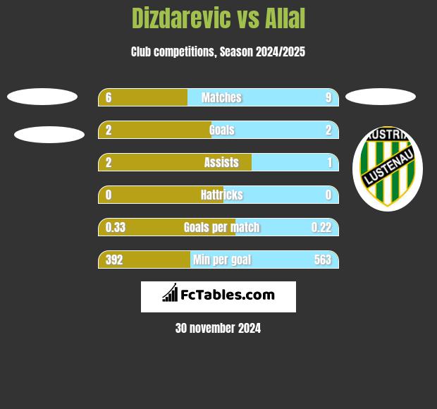 Dizdarevic vs Allal h2h player stats