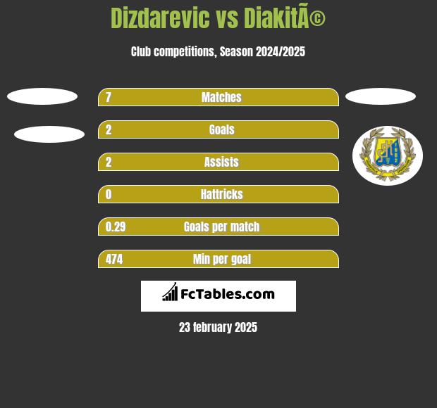 Dizdarevic vs DiakitÃ© h2h player stats