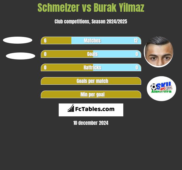 Schmelzer vs Burak Yilmaz h2h player stats