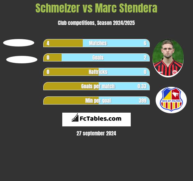 Schmelzer vs Marc Stendera h2h player stats