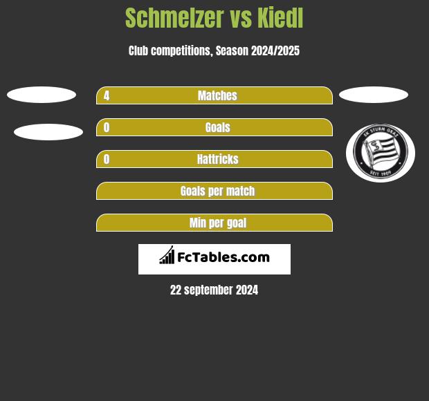 Schmelzer vs Kiedl h2h player stats