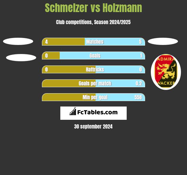 Schmelzer vs Holzmann h2h player stats