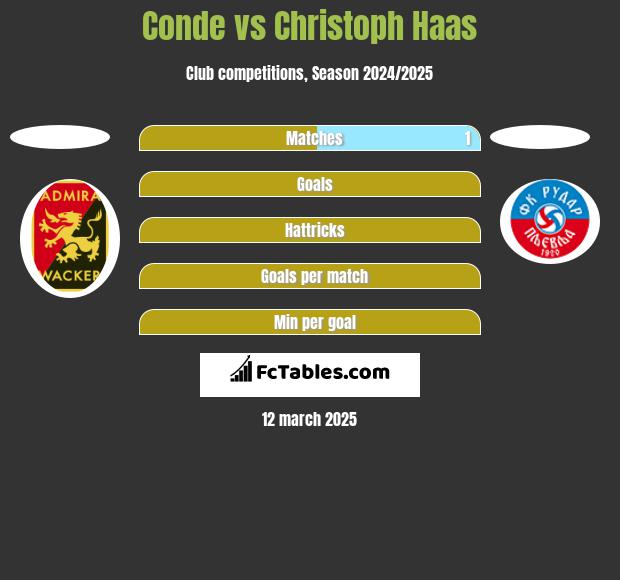 Conde vs Christoph Haas h2h player stats